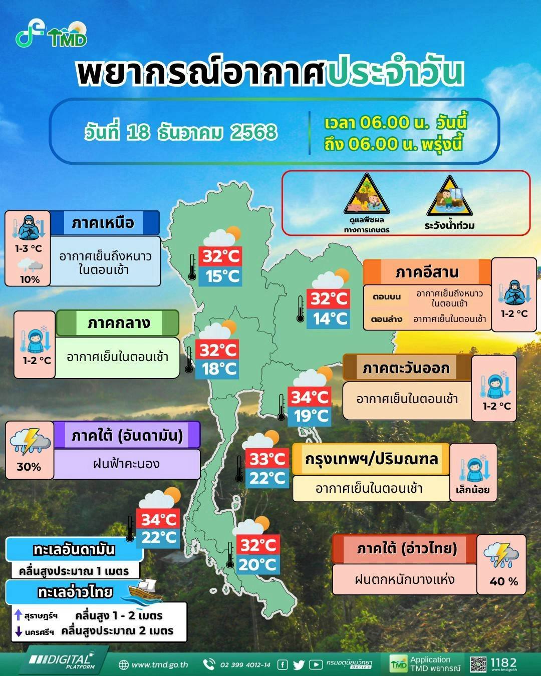 ข่าวต้นชั่วโมง 18 ธันวาคม