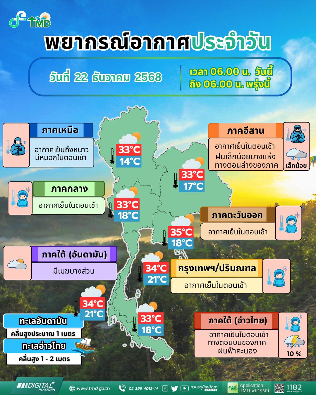 ข่าวต้นชั่วโมง 22 ธันวาคม