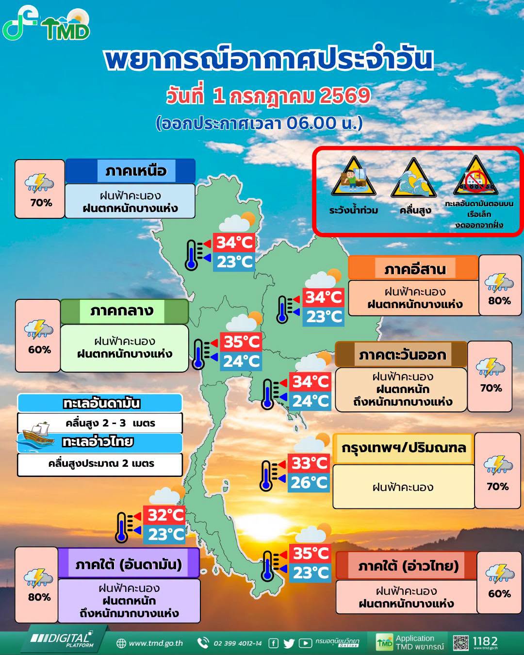 พยากรณ์อากาศ 1 กรกฎาคม
