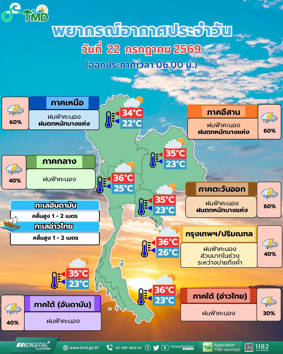 พยากรณ์อากาศ 22 กรกฎาคม