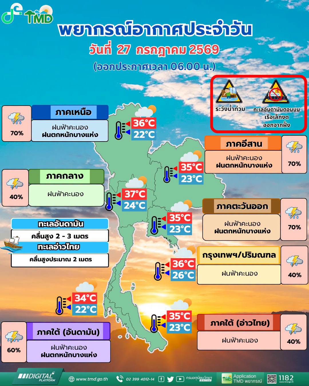 พยากรณ์อากาศ 27 กรกฎาคม