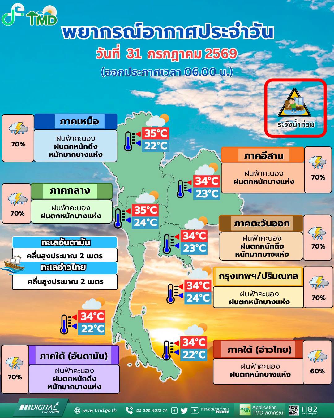 พยากรณ์อากาศ 31 กรกฎาคม