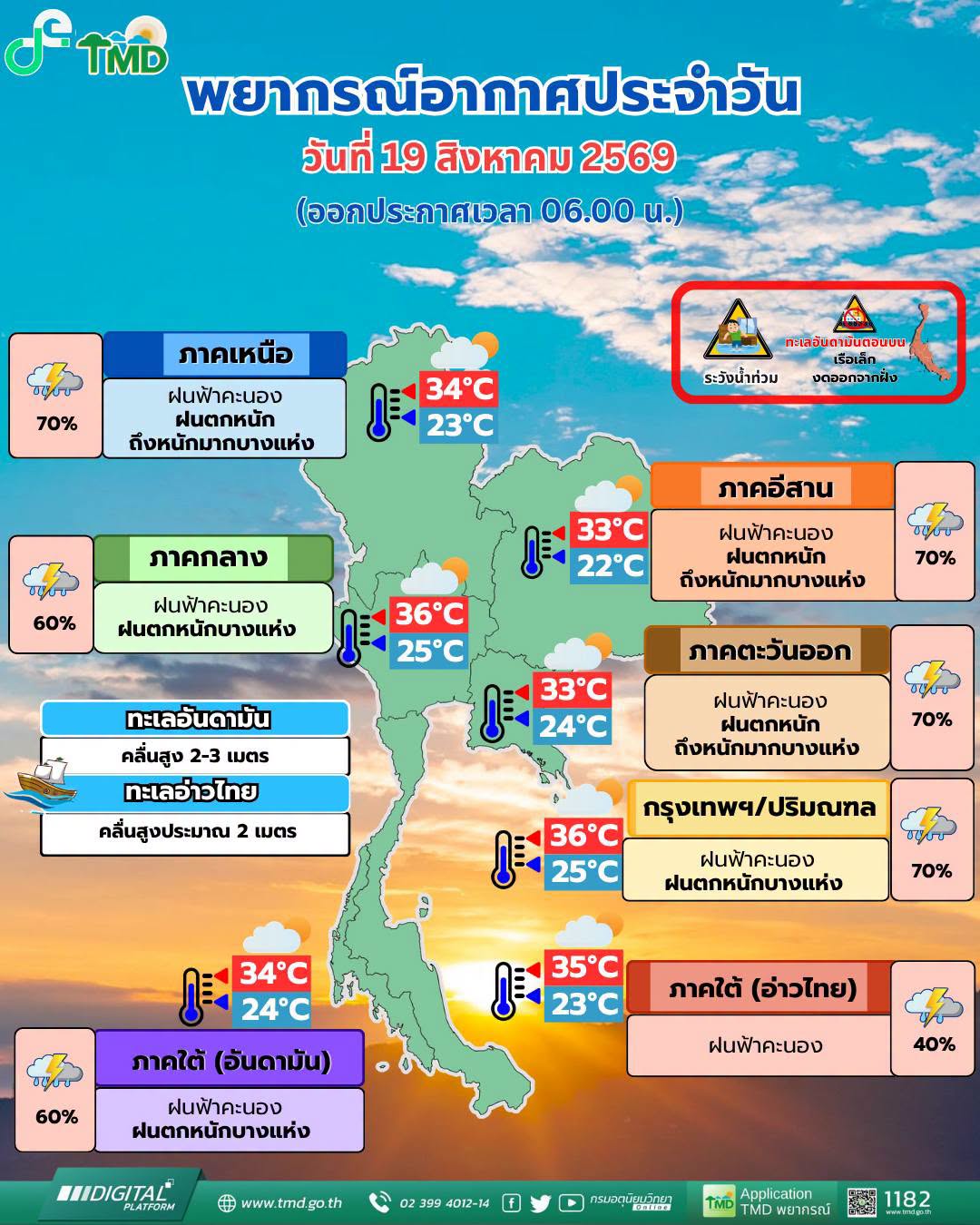 พยากรณ์อากาศ 19 สิงหาคม
