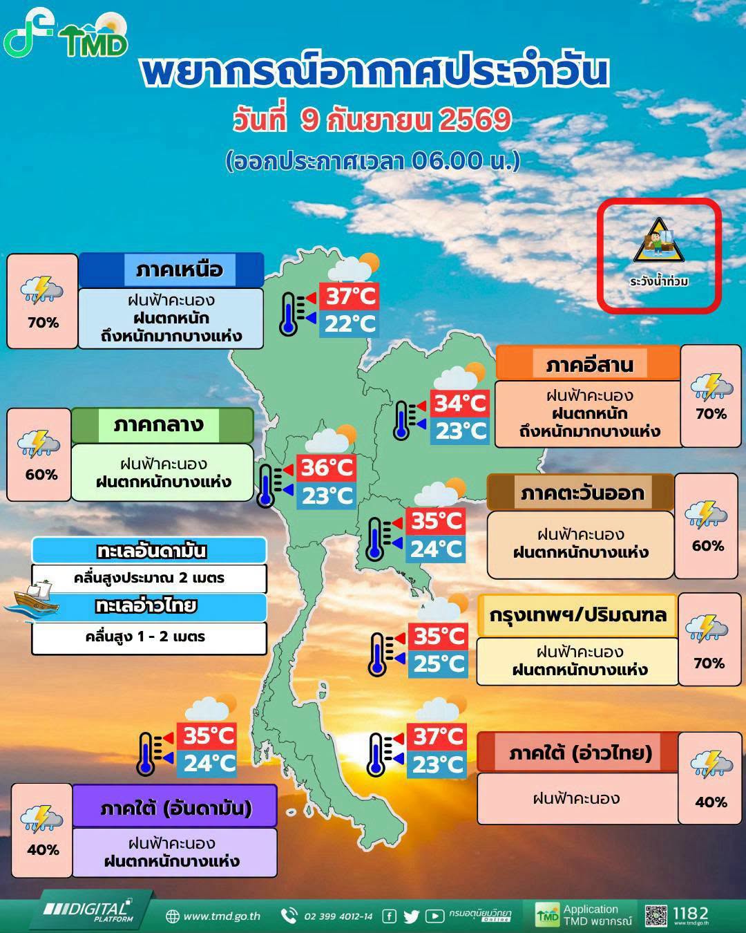 พยากรณ์อากาศ 9 กันยายน