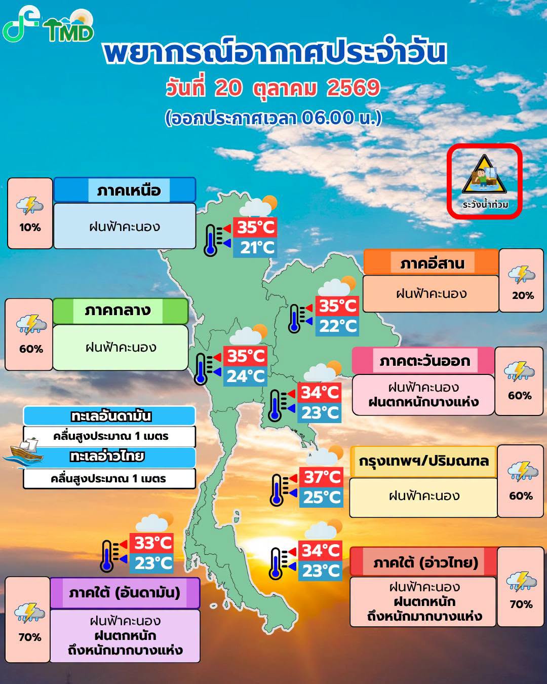 พยากรณ์อากาศ 20 ตุลาคม