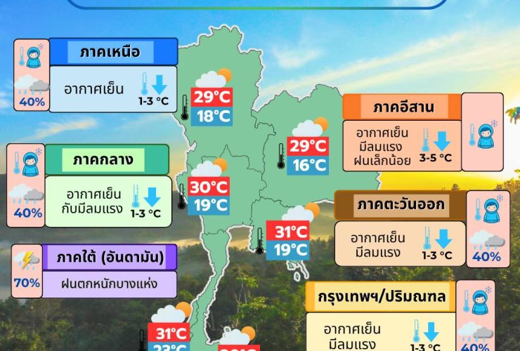 ข่าวต้นชั่วโมง 18 พฤศจิกายน 2568