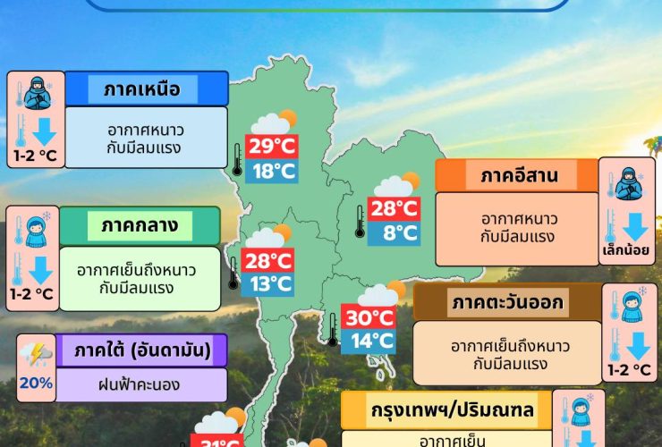 ข่าวต้นชั่วโมง 27 พฤศจิกายน 2568