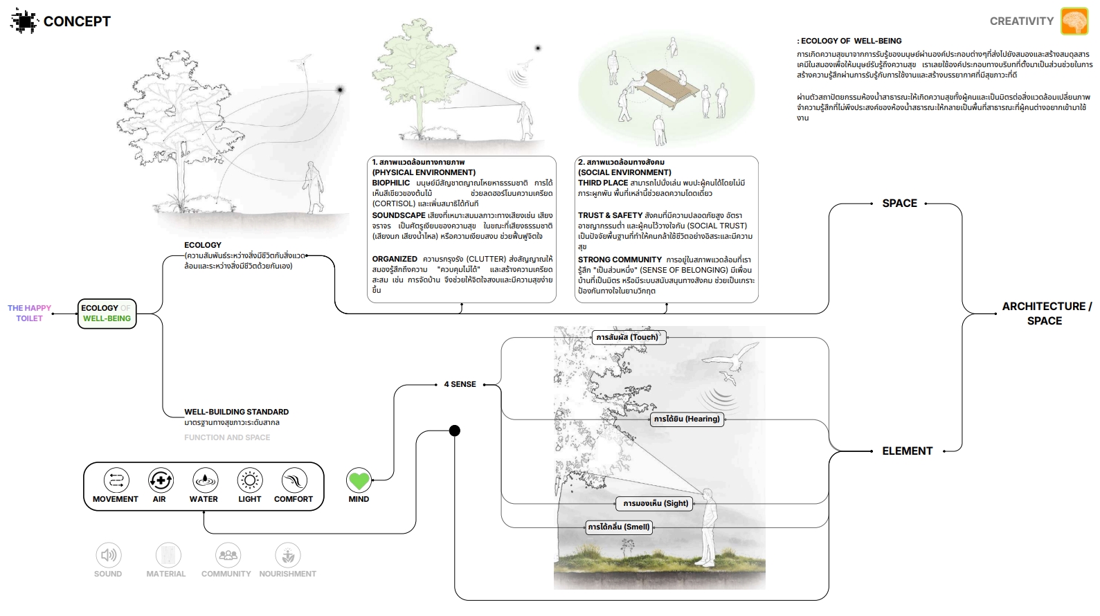 นศ สถาปัตย์ คว้ารางวัลชนะเลิศ อันดับ 2 โครงการประกวดแบบ สุขา สุขี