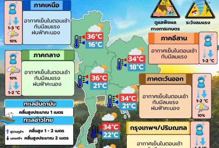 พยากรณ์อากาศ 9 กุมภาพันธ์