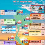 พยากรณ์อากาศ 27 กรกฎาคม