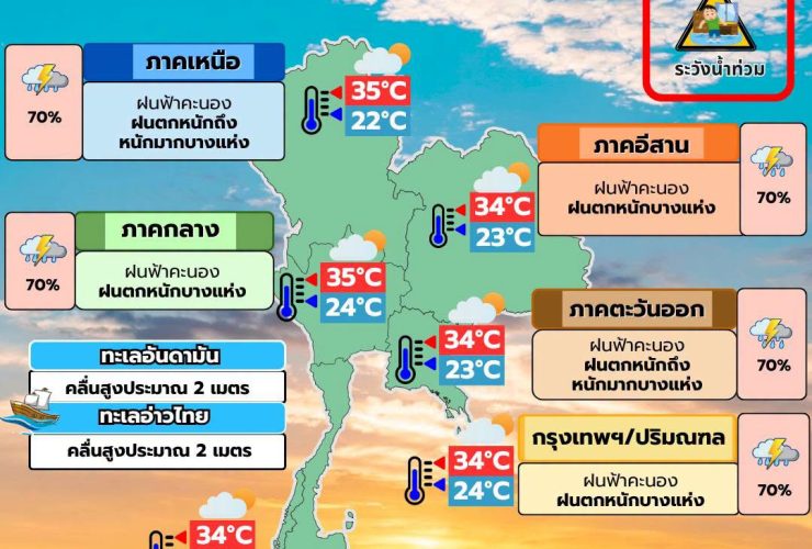 พยากรณ์อากาศ 31 กรกฎาคม
