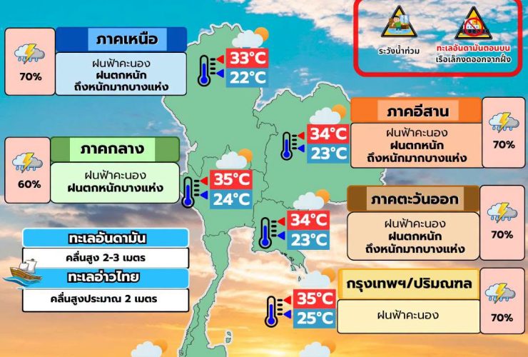 พยากรณ์อากาศ 31 สิงหาคม